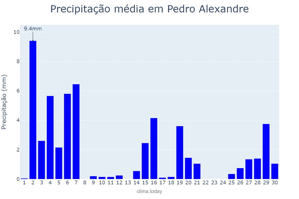 Precipitação em novembro em Pedro Alexandre, BA, BR
