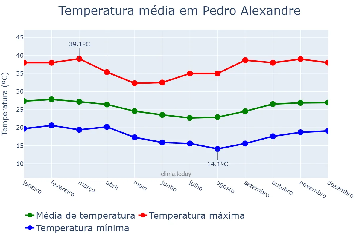 Temperatura anual em Pedro Alexandre, BA, BR