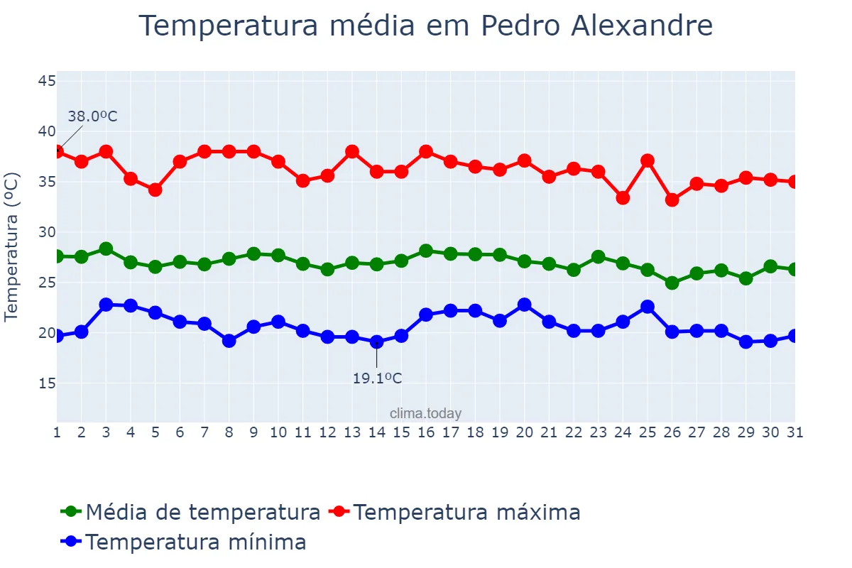 Temperatura em dezembro em Pedro Alexandre, BA, BR