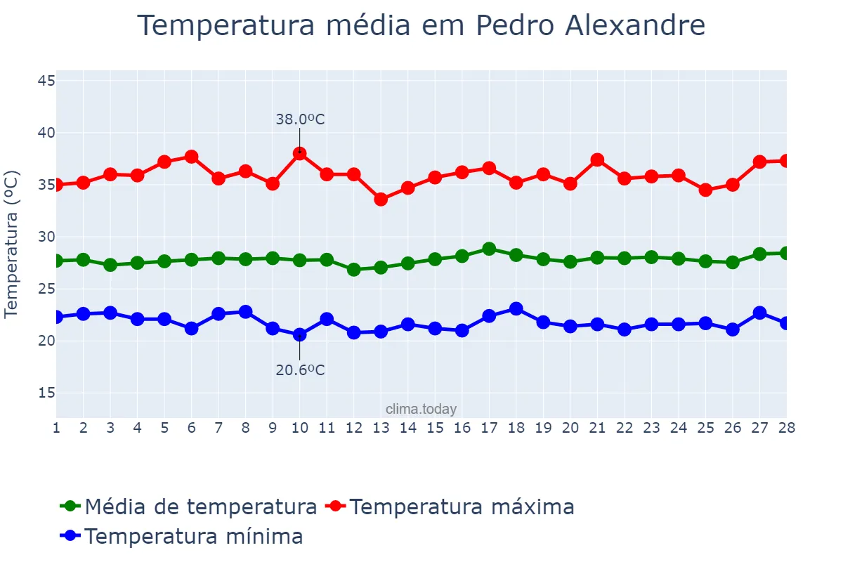 Temperatura em fevereiro em Pedro Alexandre, BA, BR