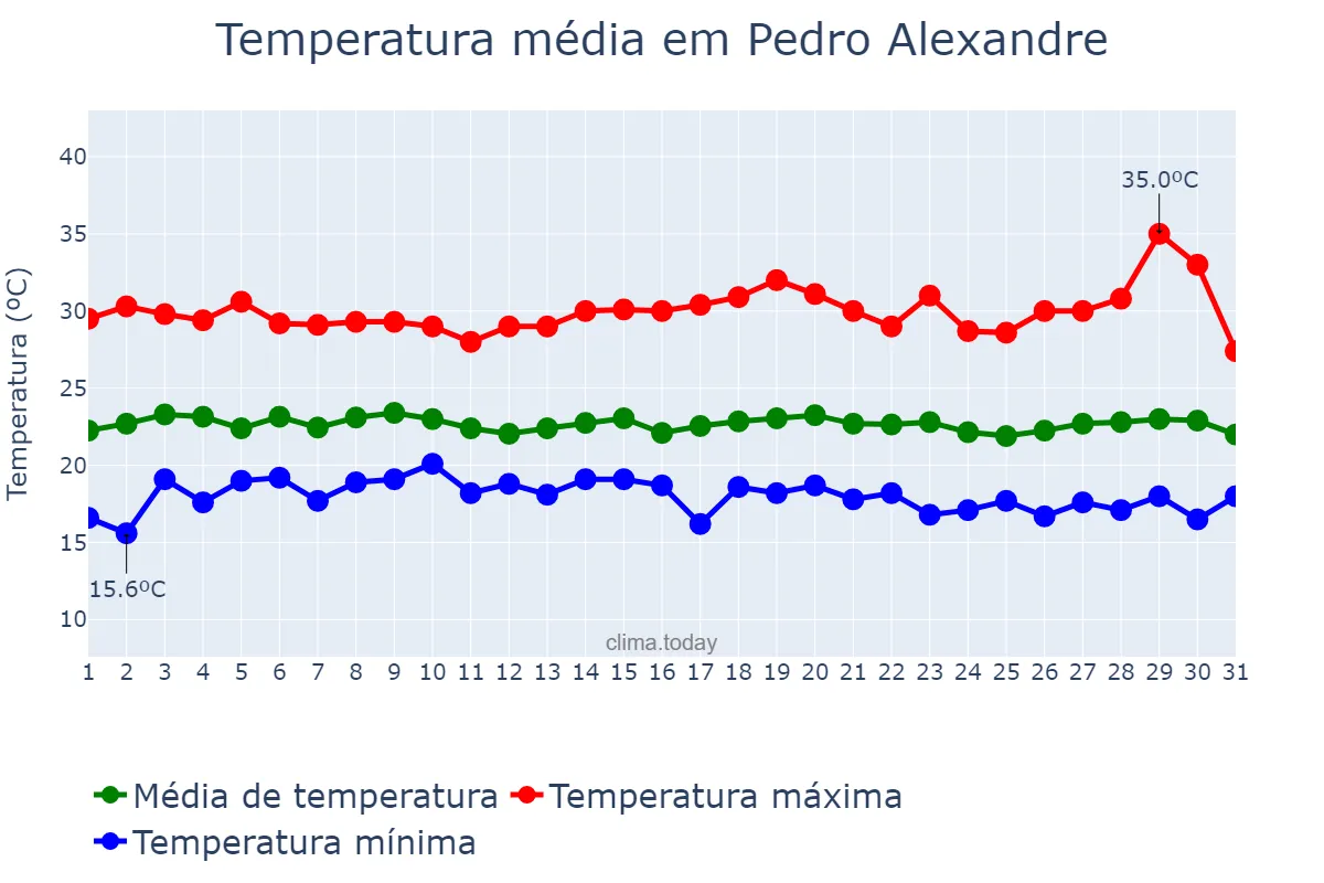 Temperatura em julho em Pedro Alexandre, BA, BR