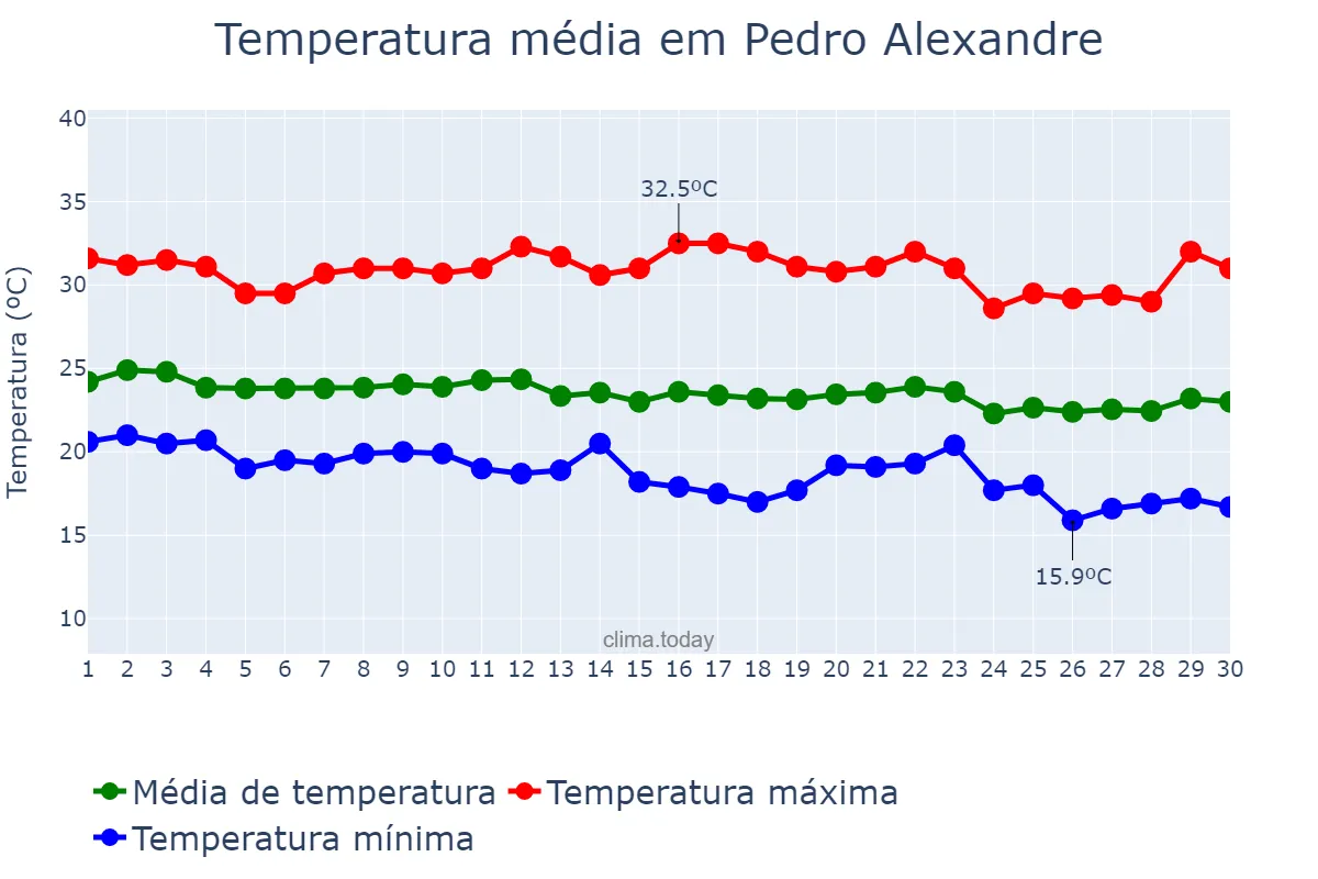 Temperatura em junho em Pedro Alexandre, BA, BR