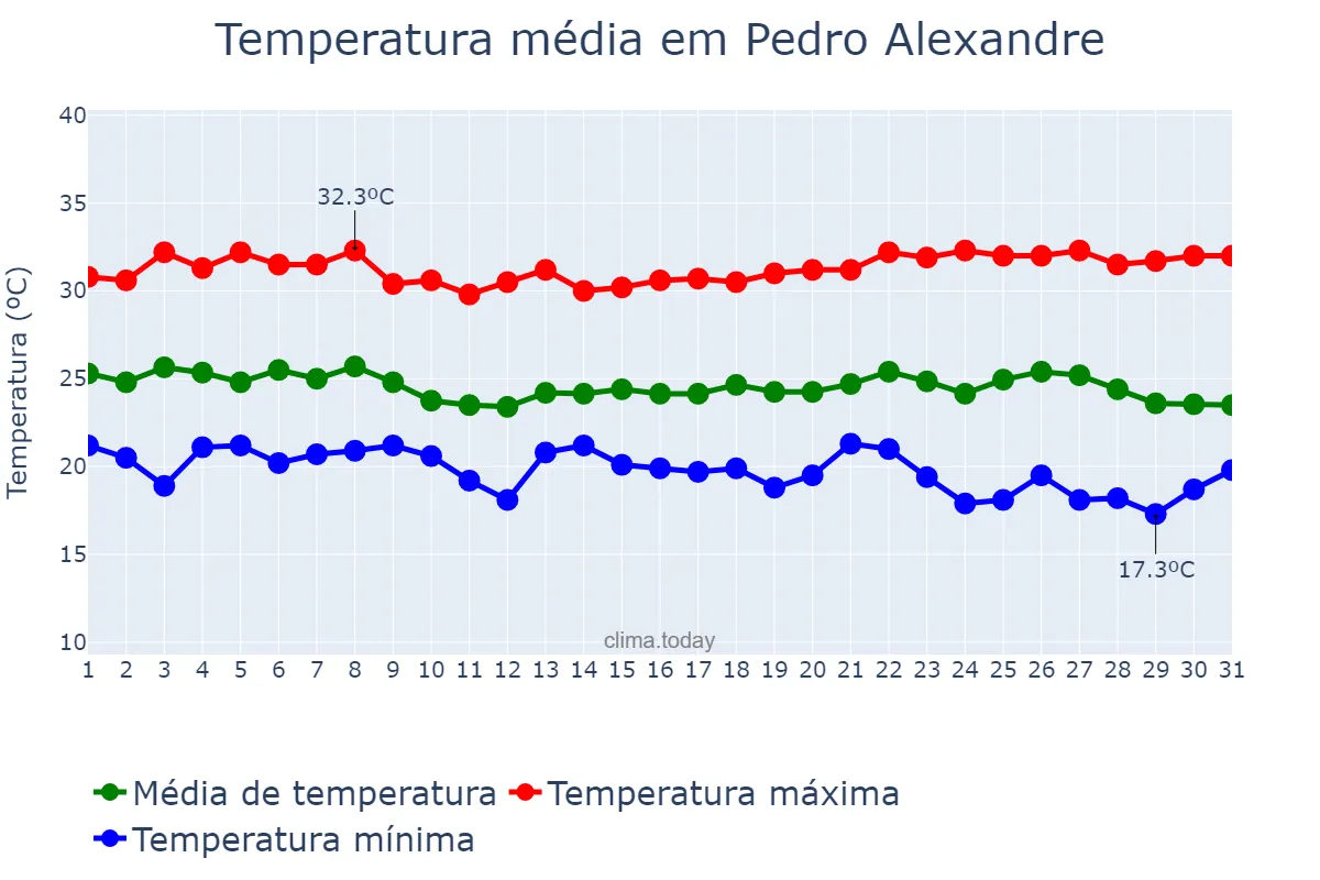 Temperatura em maio em Pedro Alexandre, BA, BR