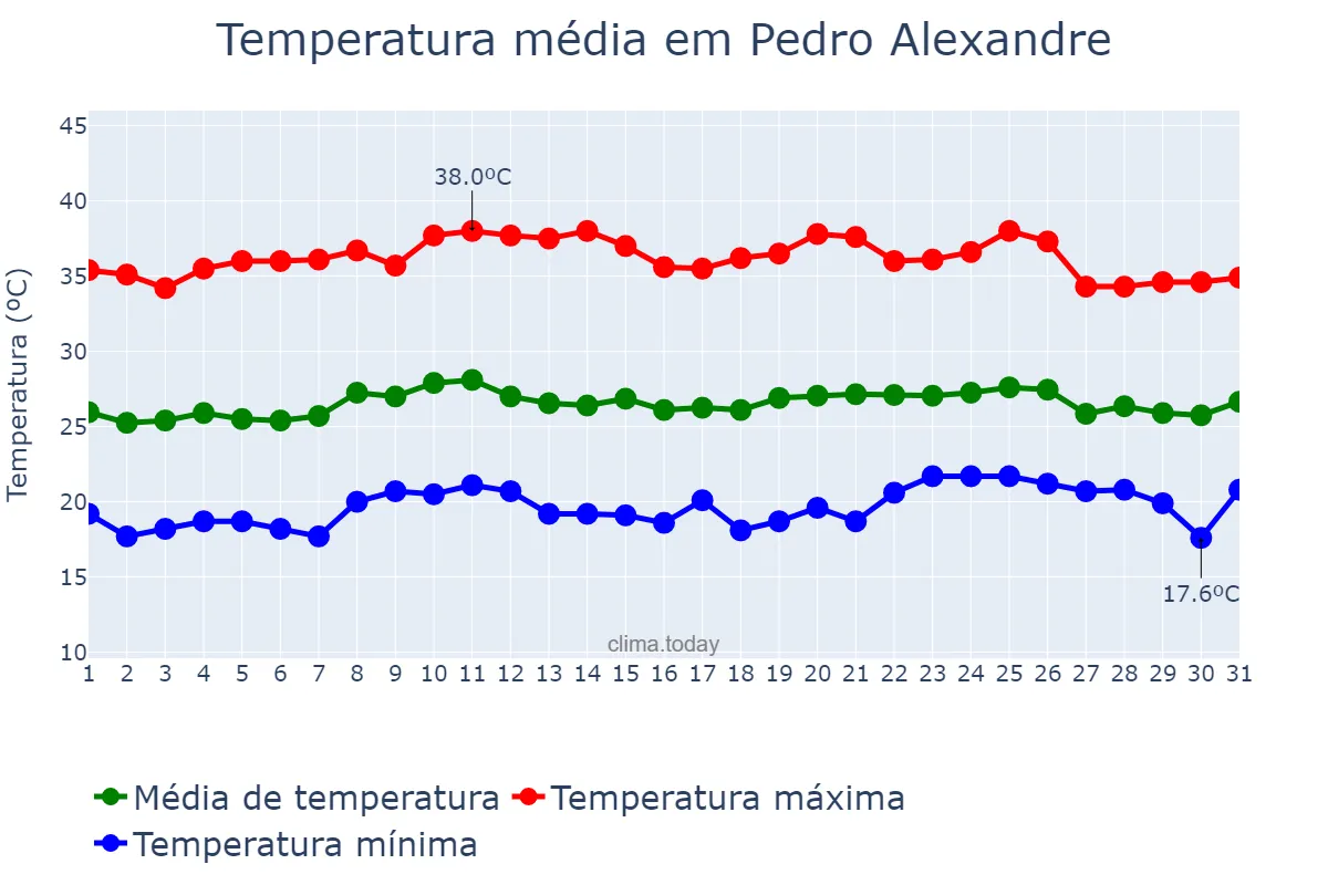 Temperatura em outubro em Pedro Alexandre, BA, BR