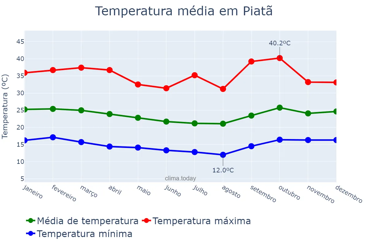 Temperatura anual em Piatã, BA, BR