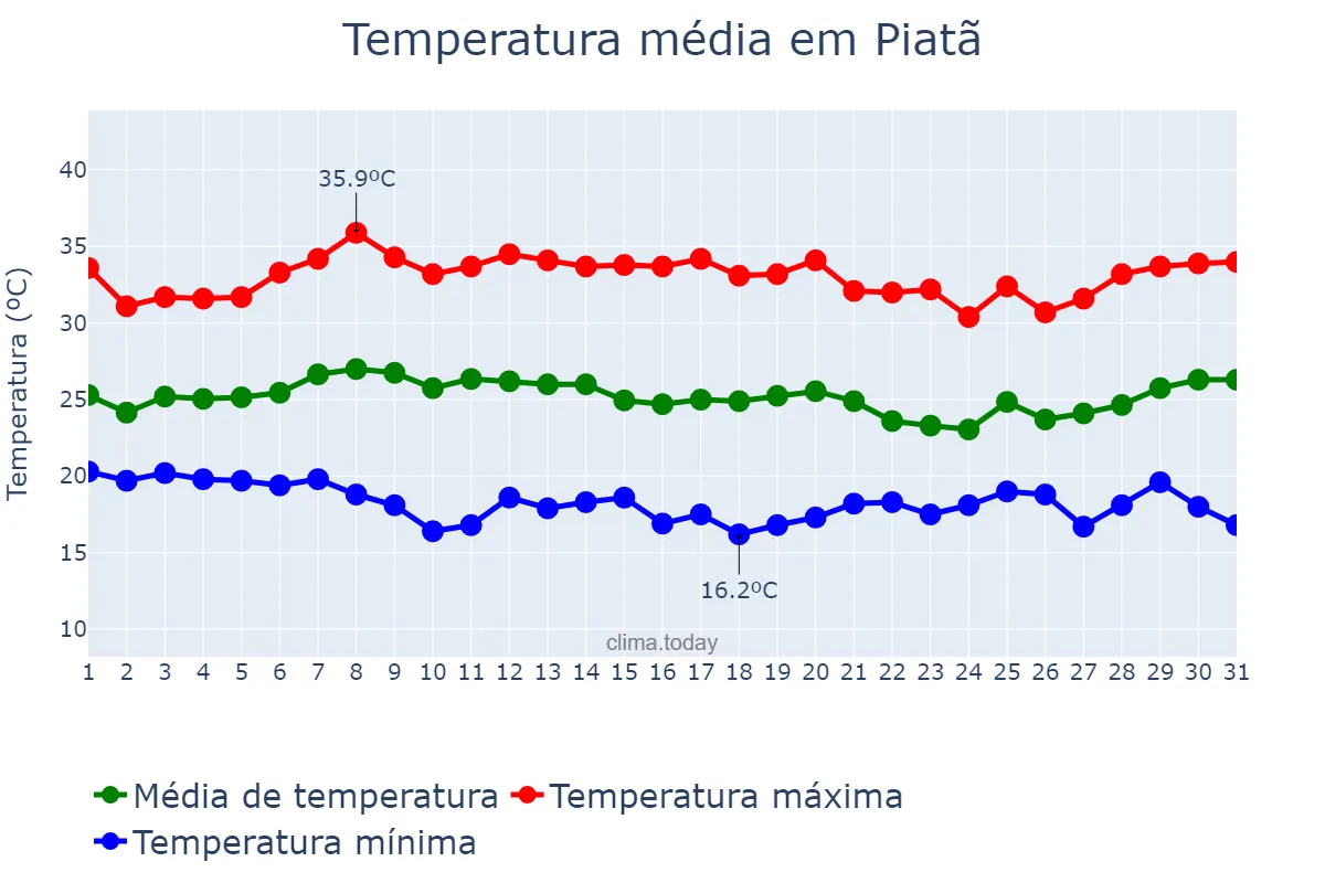 Temperatura em janeiro em Piatã, BA, BR
