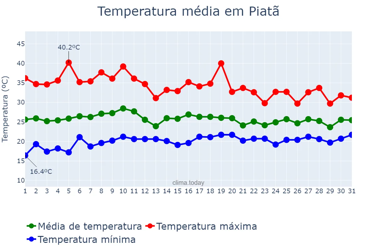 Temperatura em outubro em Piatã, BA, BR