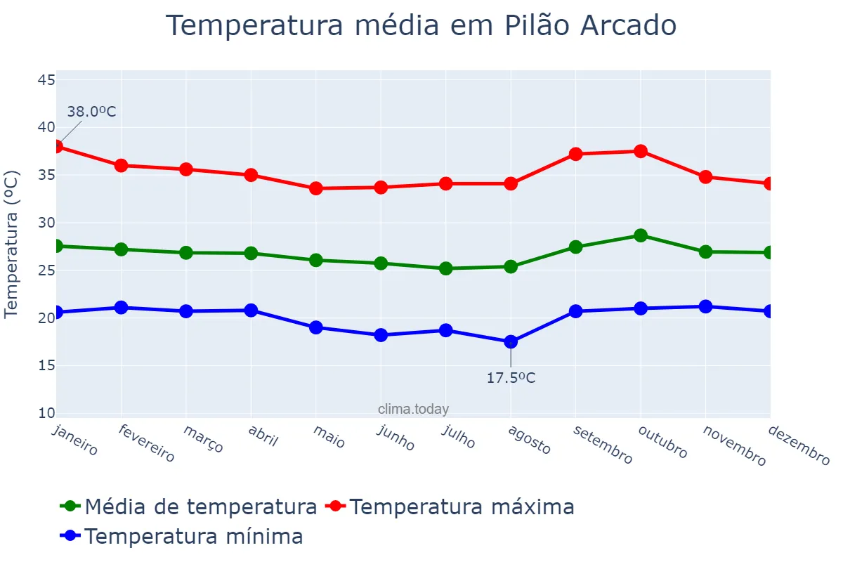 Temperatura anual em Pilão Arcado, BA, BR
