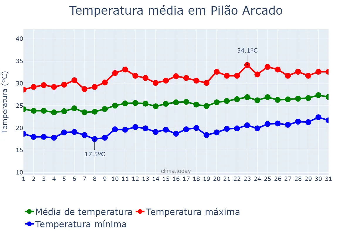 Temperatura em agosto em Pilão Arcado, BA, BR
