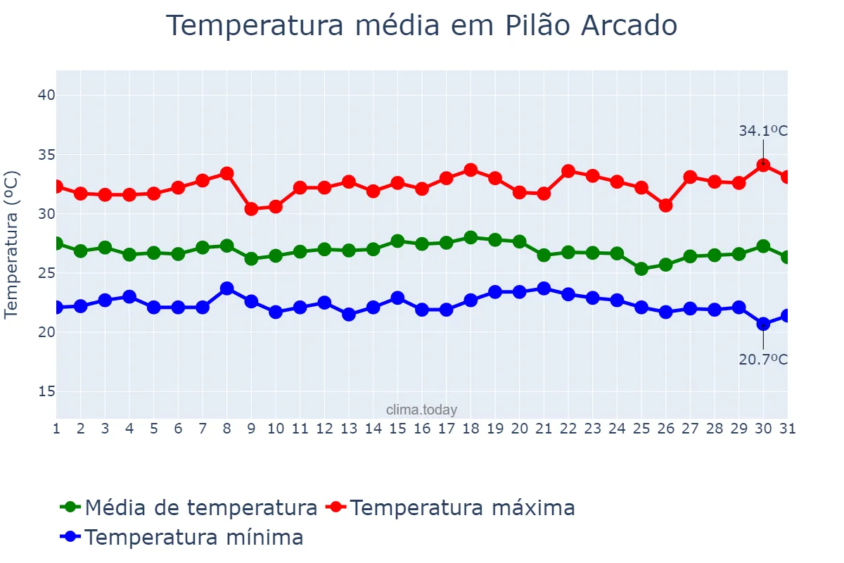 Temperatura em dezembro em Pilão Arcado, BA, BR