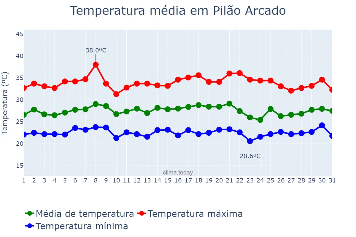 Temperatura em janeiro em Pilão Arcado, BA, BR