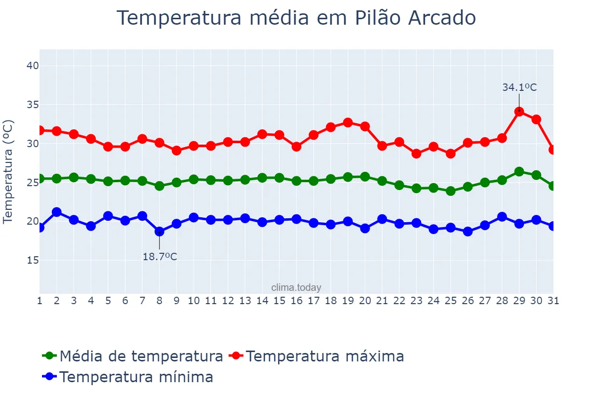 Temperatura em julho em Pilão Arcado, BA, BR