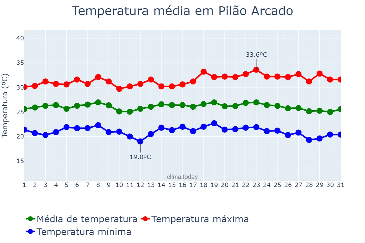 Temperatura em maio em Pilão Arcado, BA, BR