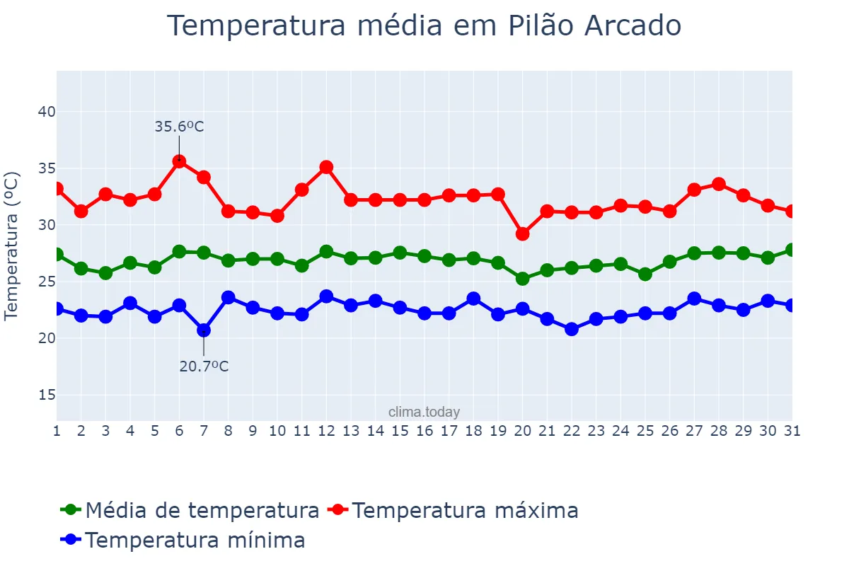 Temperatura em marco em Pilão Arcado, BA, BR