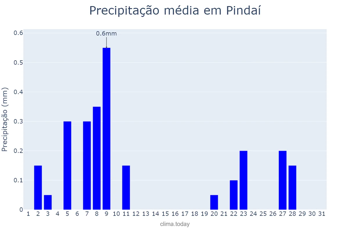 Precipitação em agosto em Pindaí, BA, BR