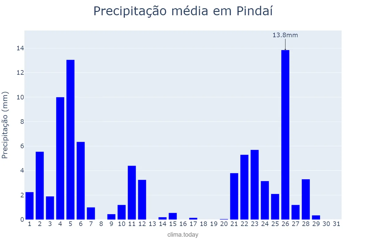 Precipitação em janeiro em Pindaí, BA, BR