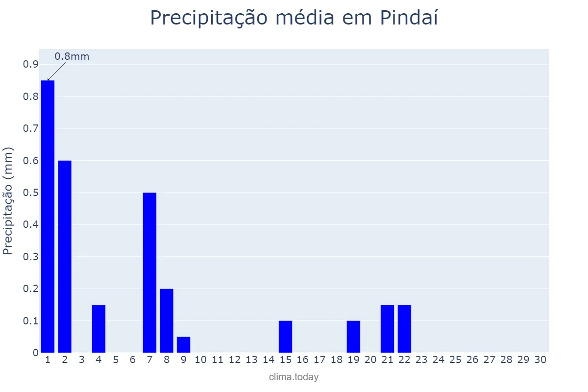 Precipitação em setembro em Pindaí, BA, BR