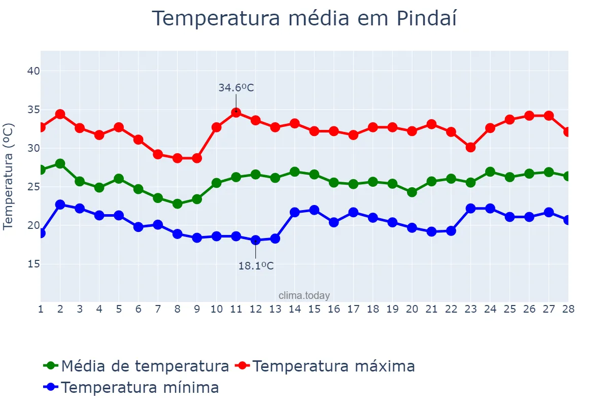 Temperatura em fevereiro em Pindaí, BA, BR