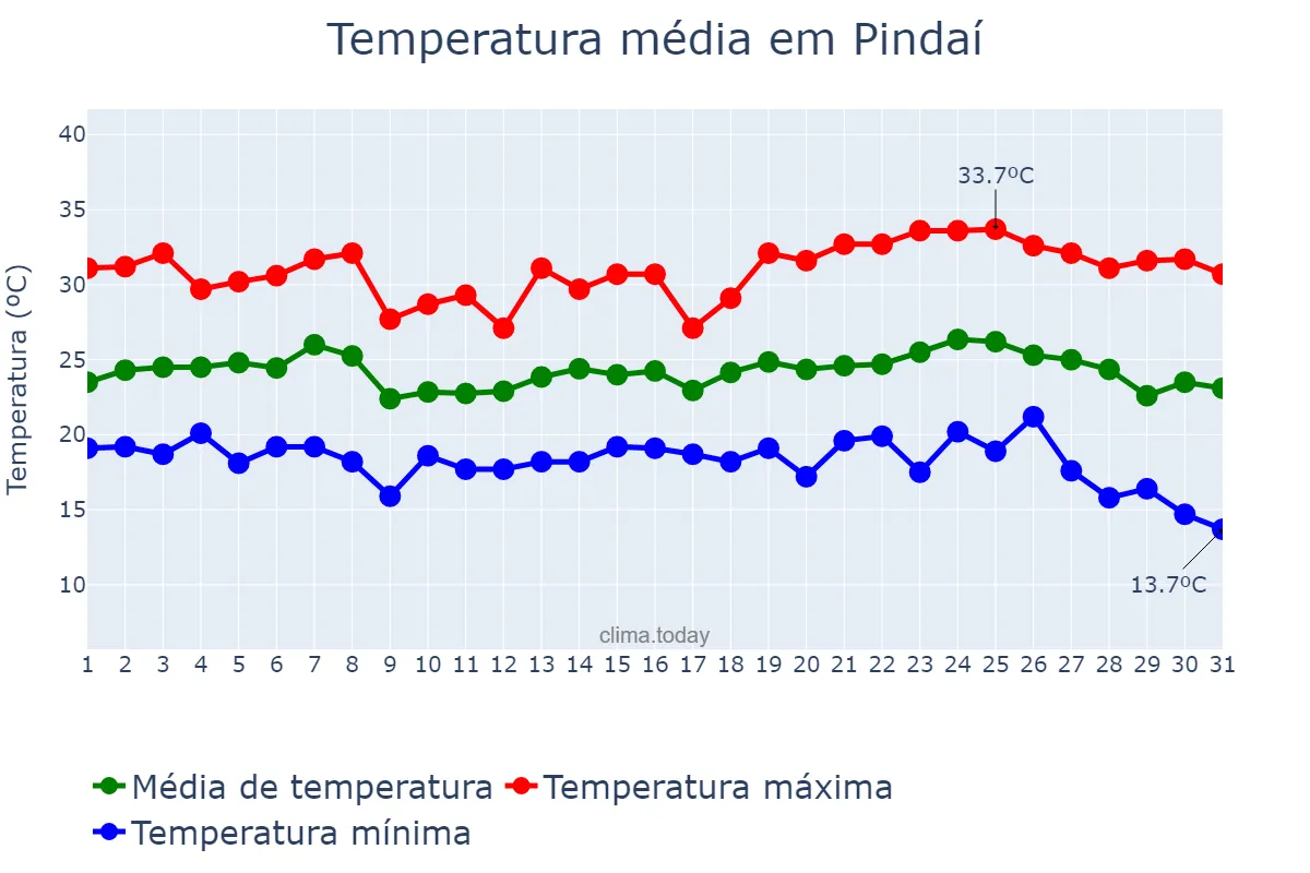 Temperatura em maio em Pindaí, BA, BR