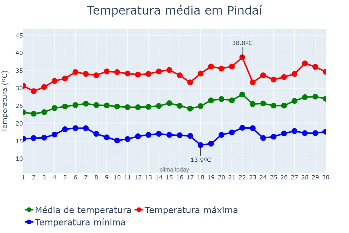 Temperatura em setembro em Pindaí, BA, BR