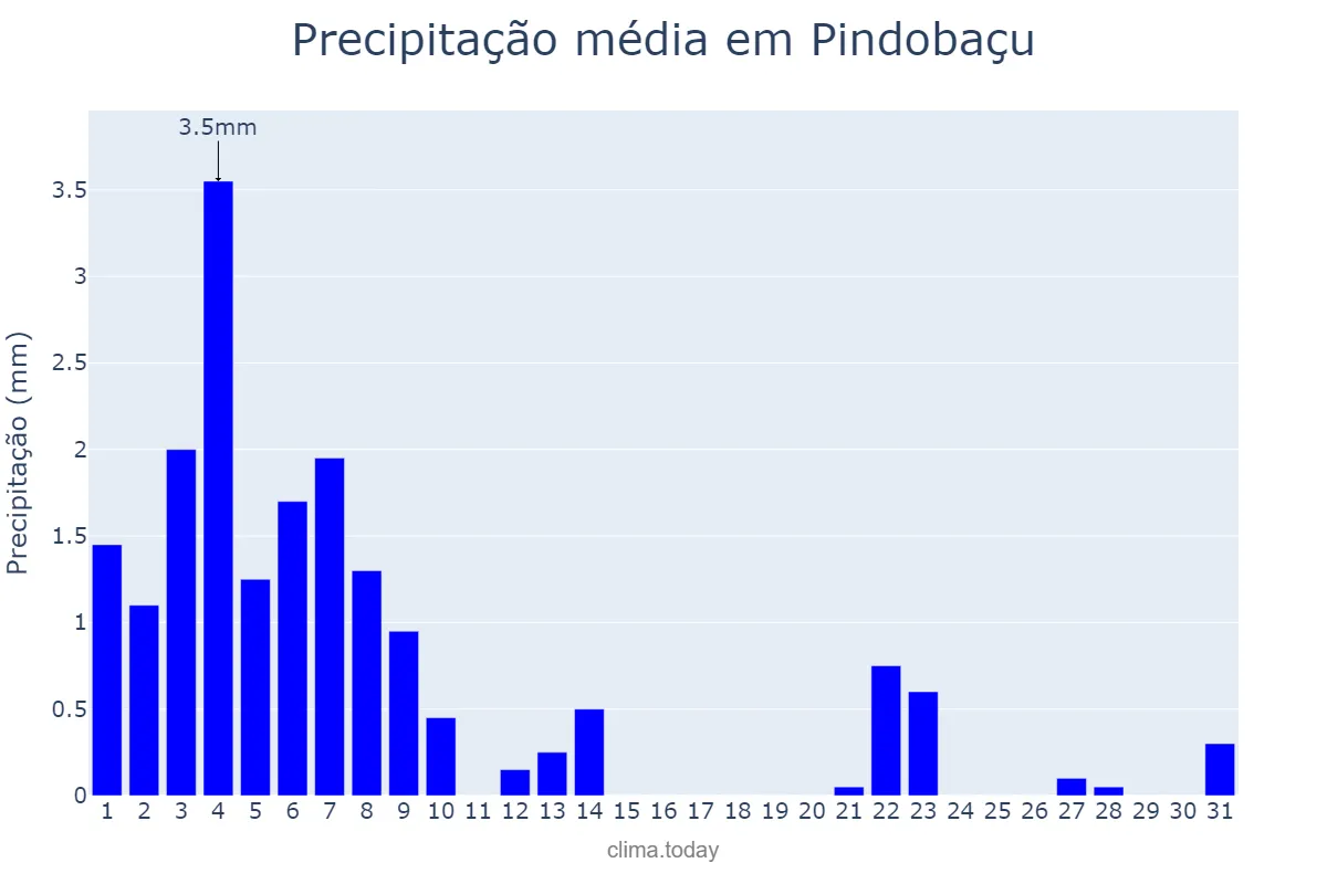 Precipitação em agosto em Pindobaçu, BA, BR