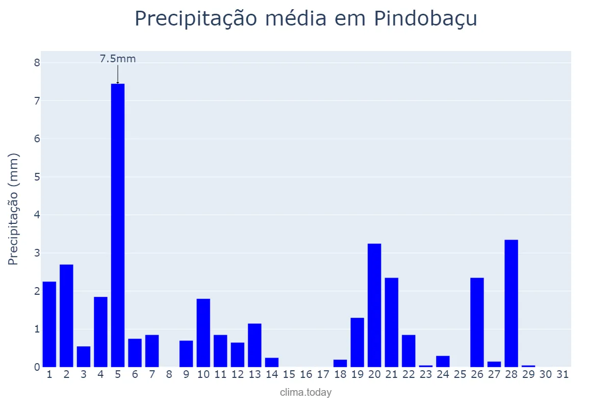 Precipitação em maio em Pindobaçu, BA, BR