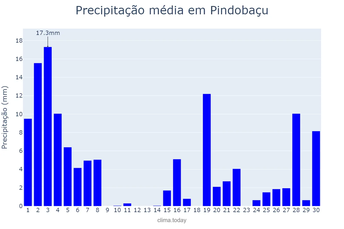 Precipitação em novembro em Pindobaçu, BA, BR