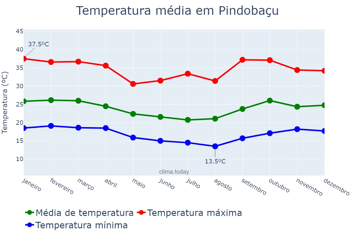 Temperatura anual em Pindobaçu, BA, BR