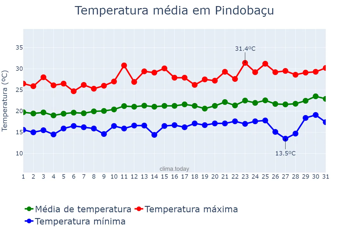 Temperatura em agosto em Pindobaçu, BA, BR