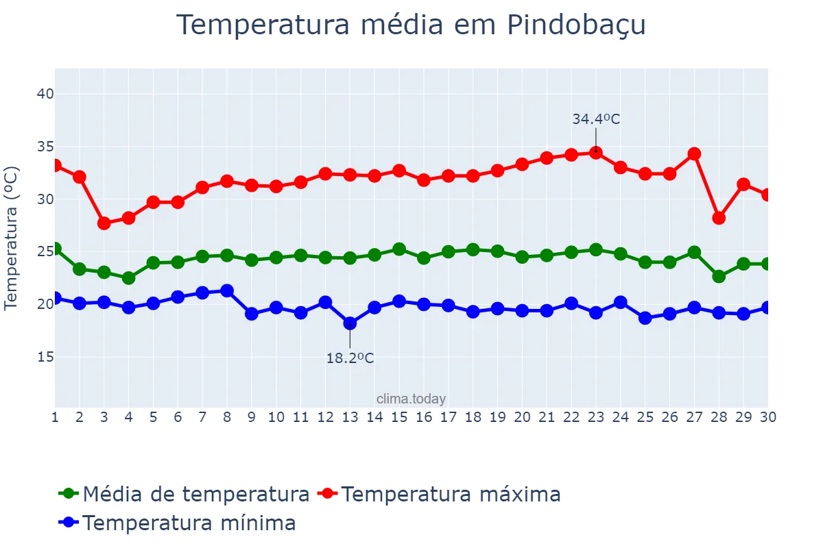 Temperatura em novembro em Pindobaçu, BA, BR