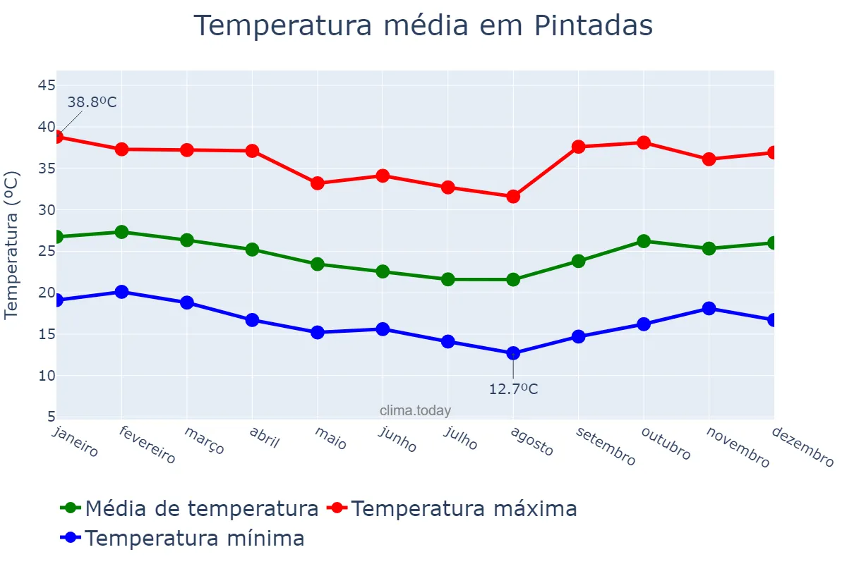 Temperatura anual em Pintadas, BA, BR