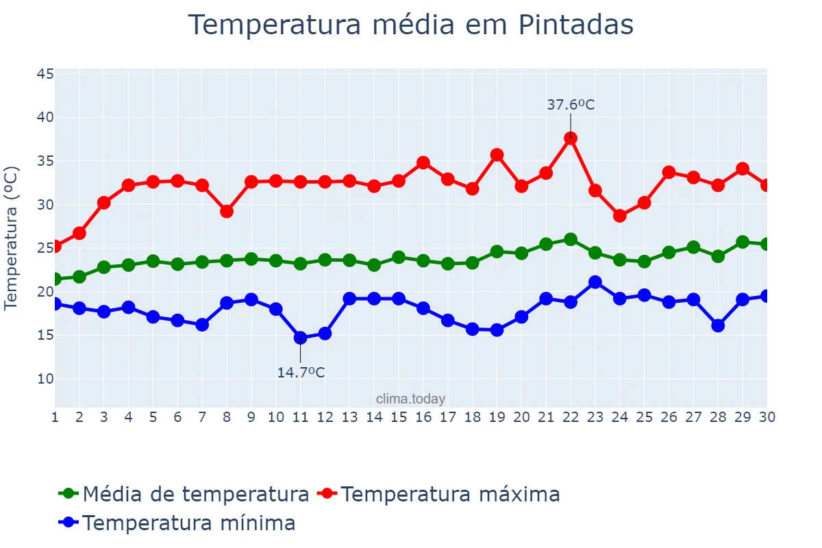 Temperatura em setembro em Pintadas, BA, BR