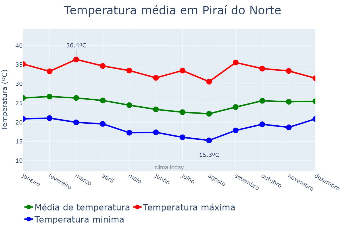 Temperatura anual em Piraí do Norte, BA, BR