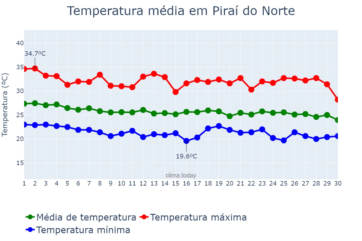 Temperatura em abril em Piraí do Norte, BA, BR