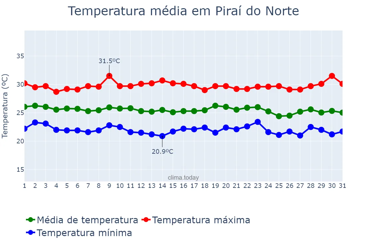 Temperatura em dezembro em Piraí do Norte, BA, BR