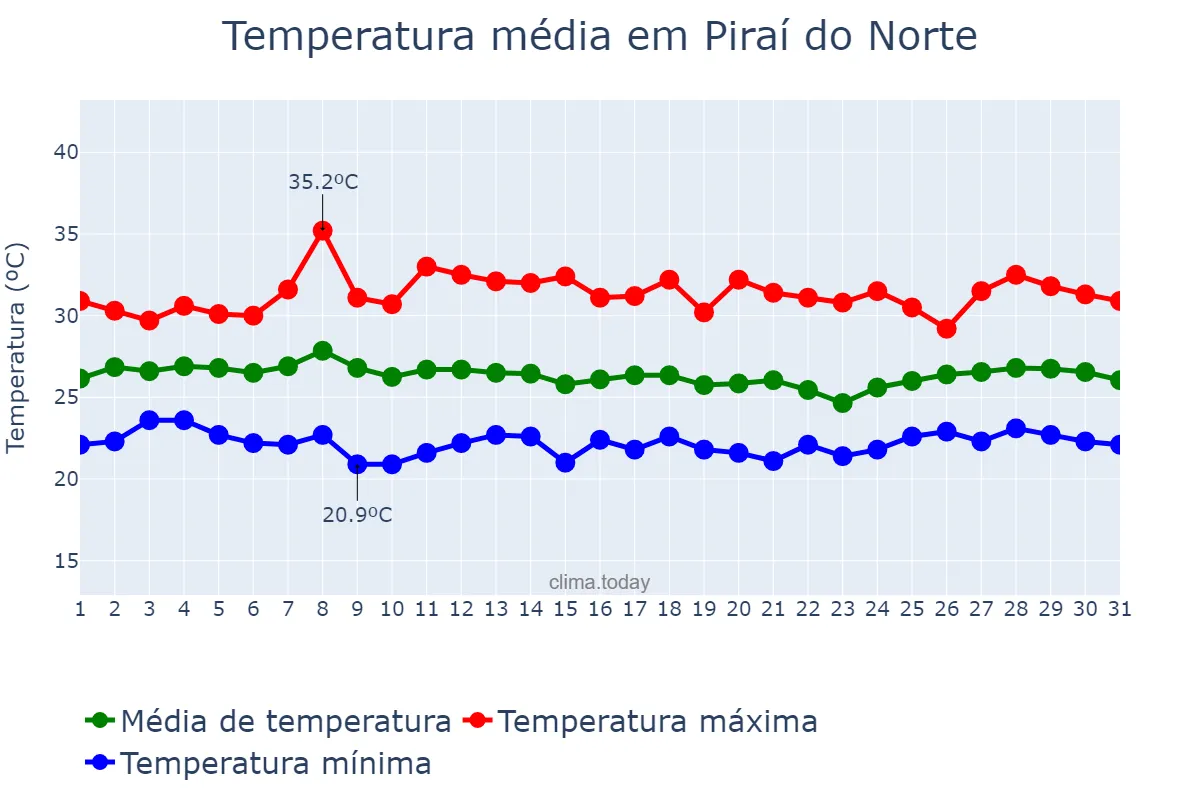 Temperatura em janeiro em Piraí do Norte, BA, BR