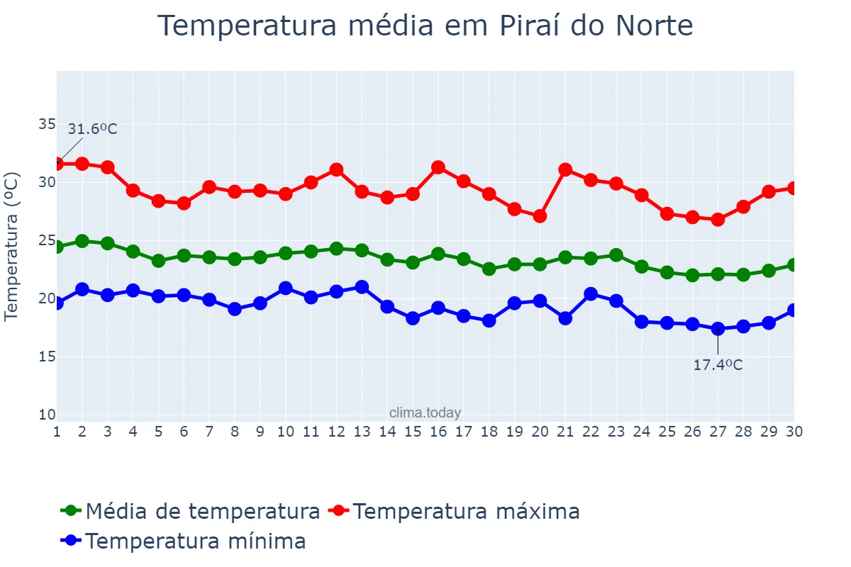 Temperatura em junho em Piraí do Norte, BA, BR