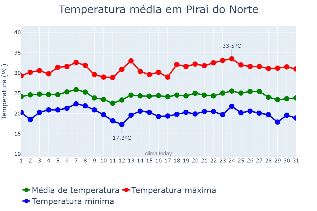 Temperatura em maio em Piraí do Norte, BA, BR
