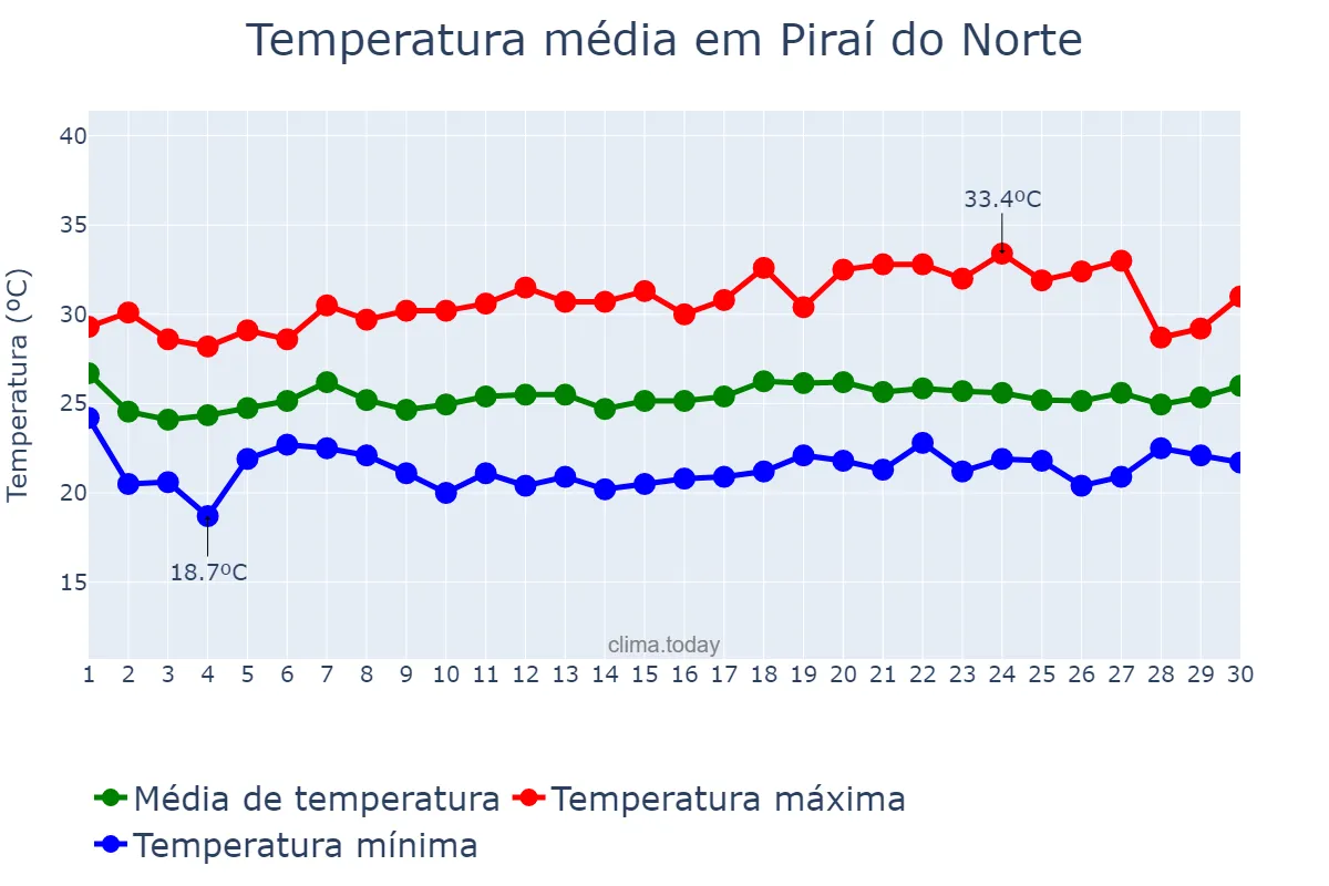 Temperatura em novembro em Piraí do Norte, BA, BR