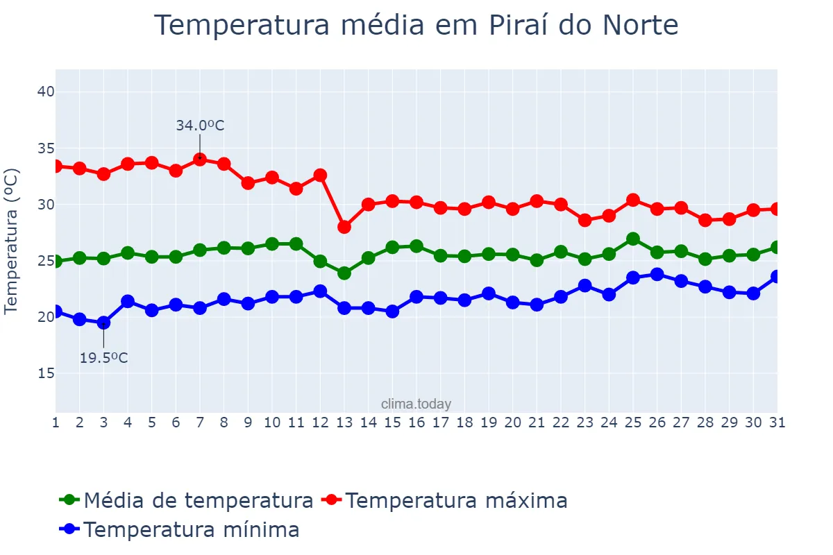 Temperatura em outubro em Piraí do Norte, BA, BR