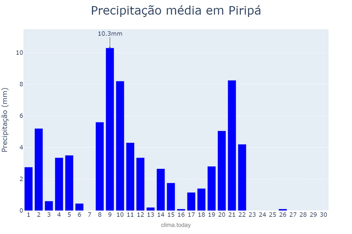 Precipitação em abril em Piripá, BA, BR