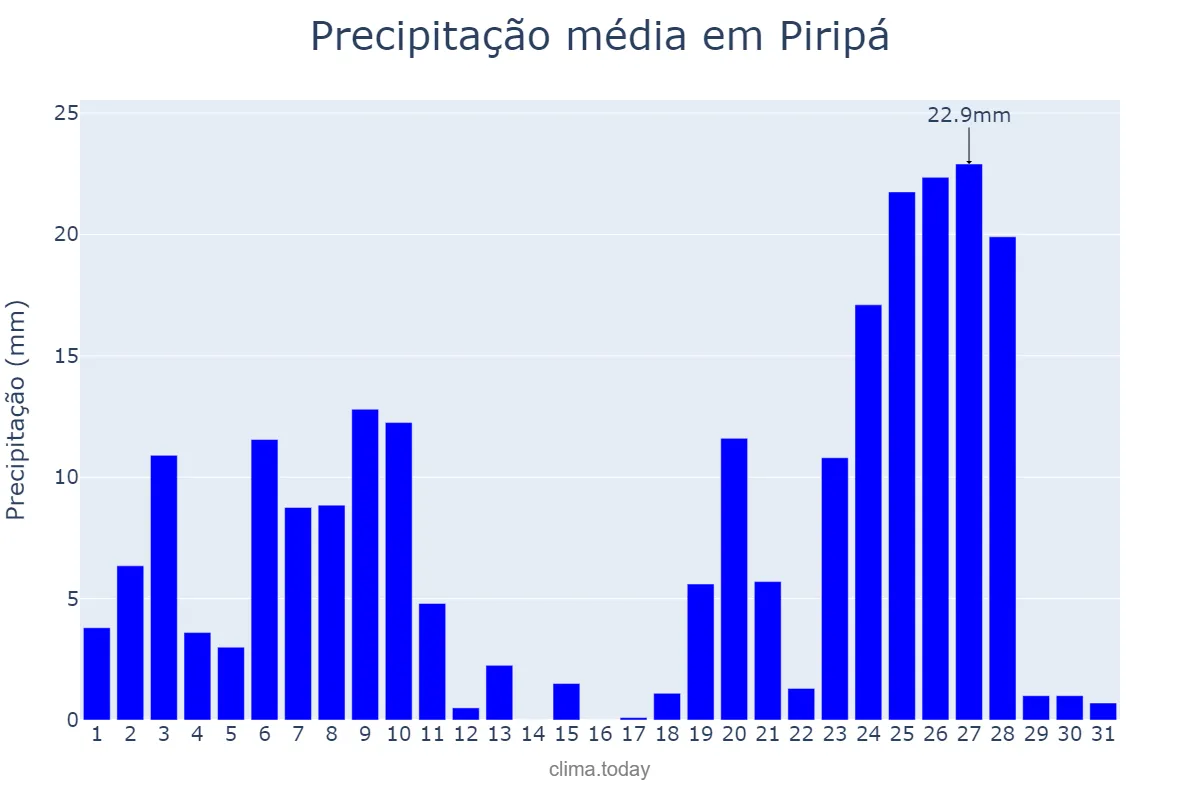 Precipitação em dezembro em Piripá, BA, BR