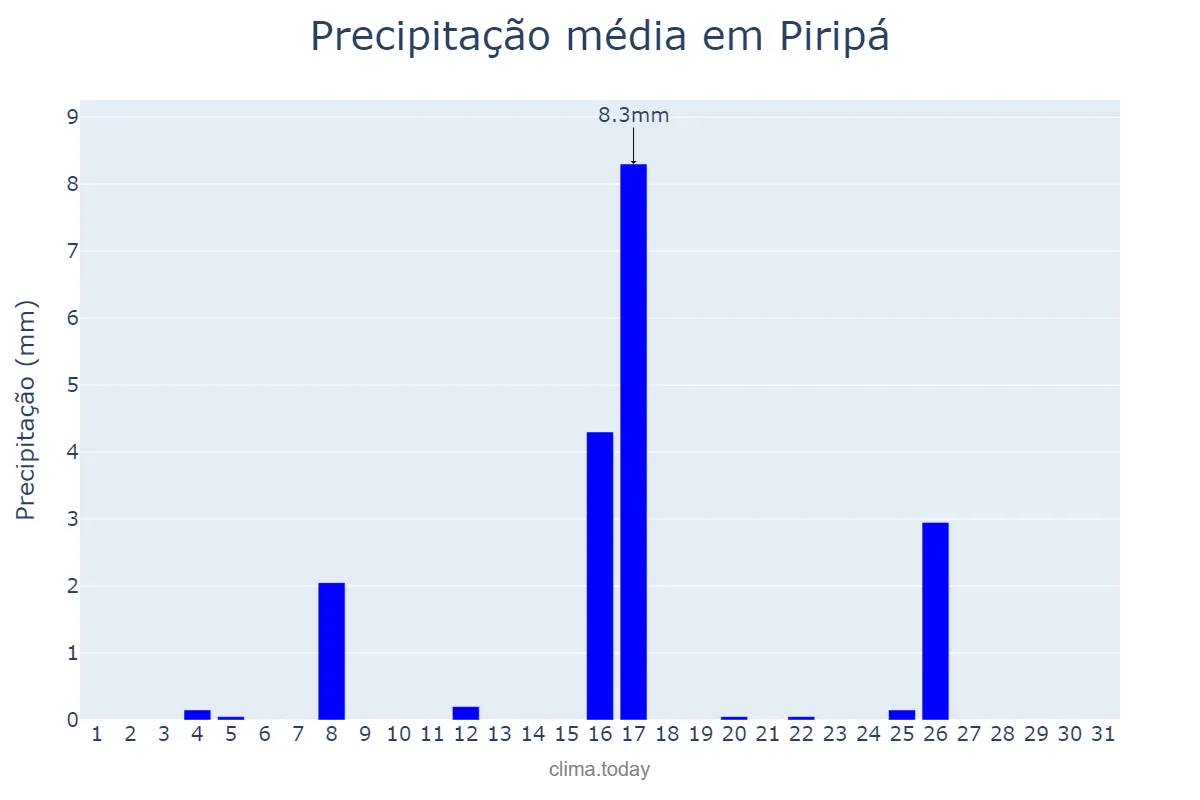 Precipitação em maio em Piripá, BA, BR