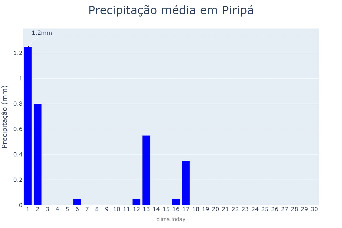 Precipitação em setembro em Piripá, BA, BR