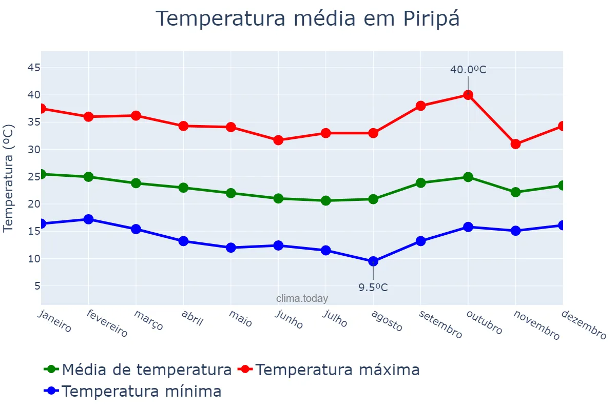 Temperatura anual em Piripá, BA, BR