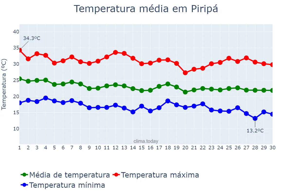 Temperatura em abril em Piripá, BA, BR