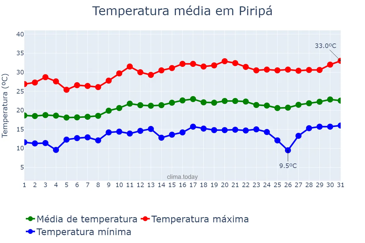 Temperatura em agosto em Piripá, BA, BR