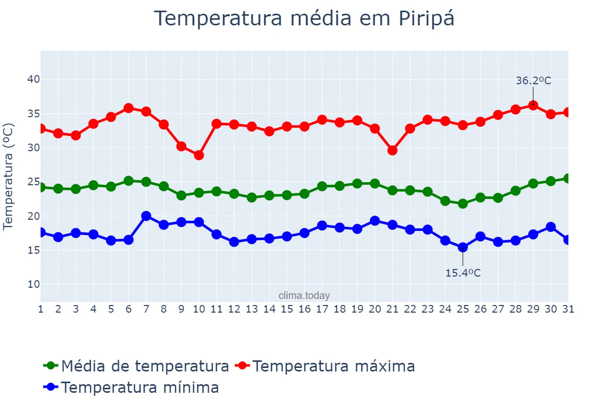 Temperatura em marco em Piripá, BA, BR
