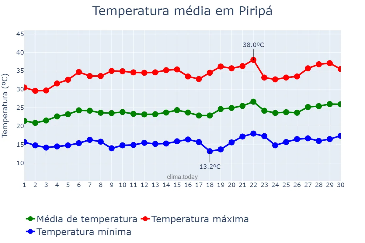 Temperatura em setembro em Piripá, BA, BR