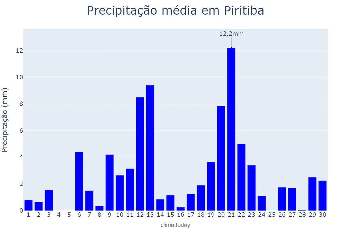 Precipitação em abril em Piritiba, BA, BR